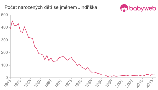 Počet dětí narozených se jménem Jindřiška