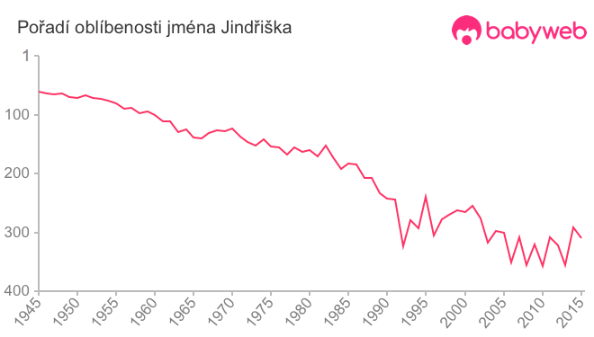 Pořadí oblíbenosti jména Jindřiška