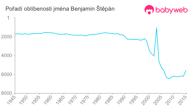 Pořadí oblíbenosti jména Benjamin Štěpán