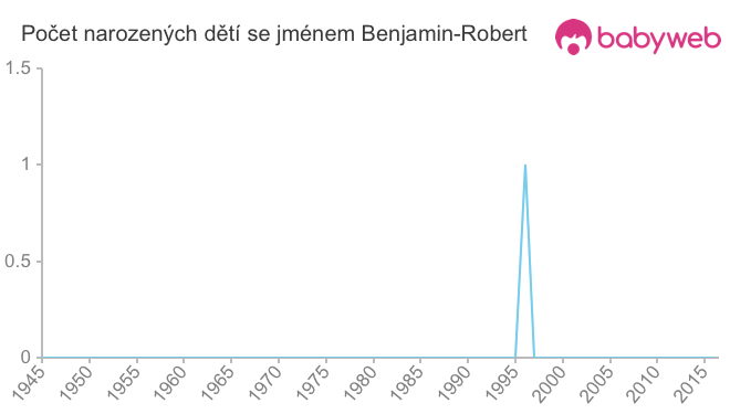 Počet dětí narozených se jménem Benjamin-Robert