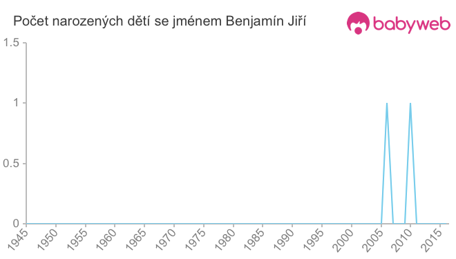 Počet dětí narozených se jménem Benjamín Jiří