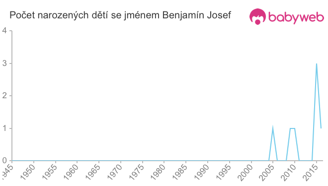 Počet dětí narozených se jménem Benjamín Josef