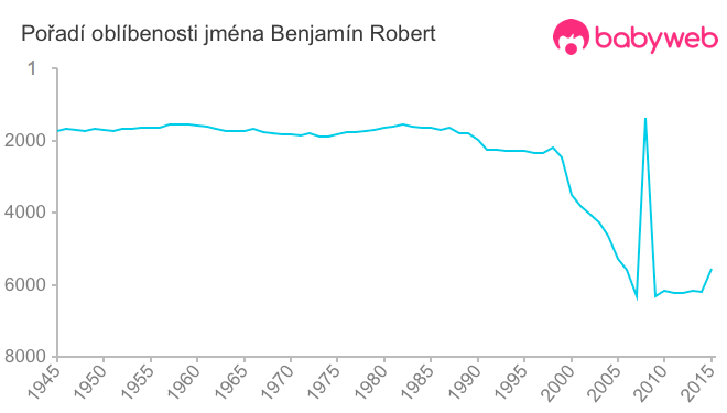 Pořadí oblíbenosti jména Benjamín Robert