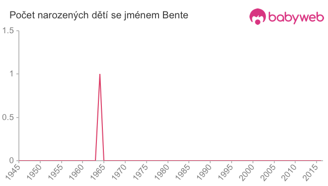 Počet dětí narozených se jménem Bente