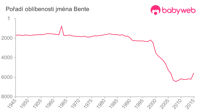 Pořadí oblíbenosti jména Bente