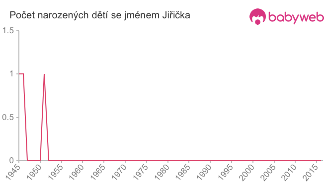 Počet dětí narozených se jménem Jiřička