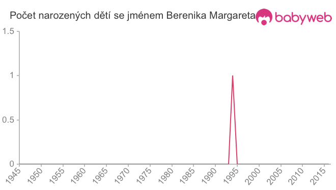 Počet dětí narozených se jménem Berenika Margareta