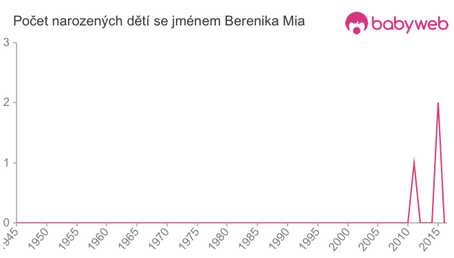 Počet dětí narozených se jménem Berenika Mia