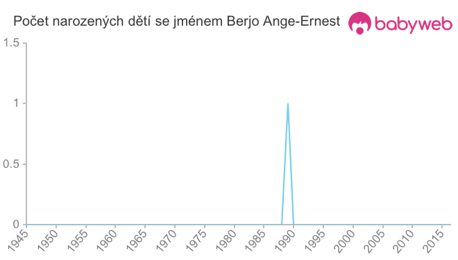 Počet dětí narozených se jménem Berjo Ange-Ernest
