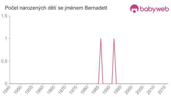 Počet dětí narozených se jménem Bernadett