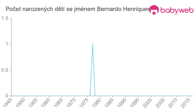 Počet dětí narozených se jménem Bernardo Henriques