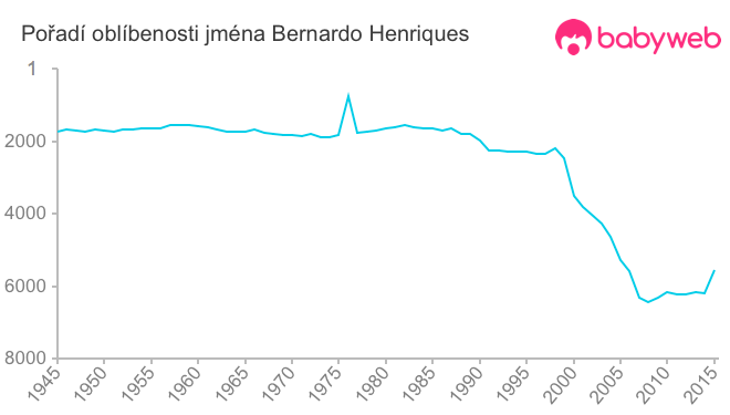 Pořadí oblíbenosti jména Bernardo Henriques