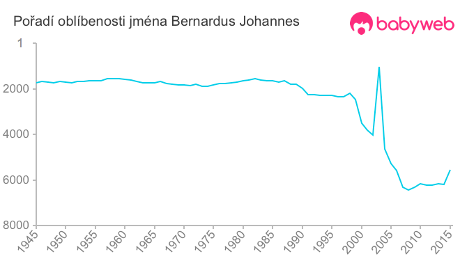 Pořadí oblíbenosti jména Bernardus Johannes