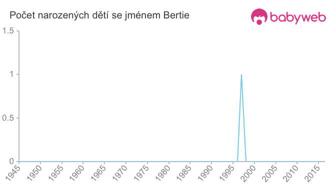 Počet dětí narozených se jménem Bertie