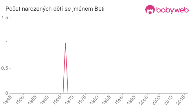 Počet dětí narozených se jménem Beti