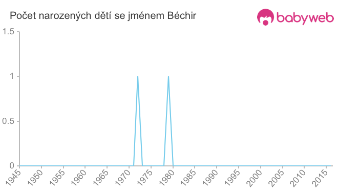 Počet dětí narozených se jménem Béchir