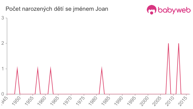 Počet dětí narozených se jménem Joan