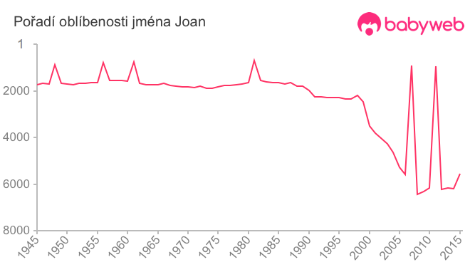 Pořadí oblíbenosti jména Joan