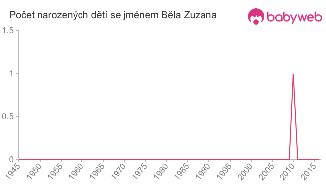 Počet dětí narozených se jménem Běla Zuzana