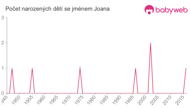 Počet dětí narozených se jménem Joana
