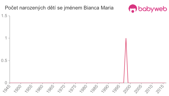 Počet dětí narozených se jménem Bianca Maria