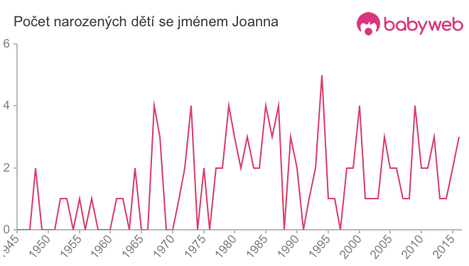 Počet dětí narozených se jménem Joanna