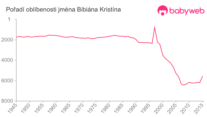 Pořadí oblíbenosti jména Bibiána Kristína