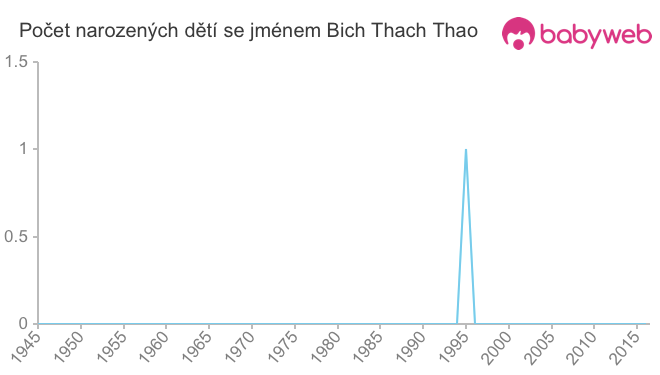 Počet dětí narozených se jménem Bich Thach Thao