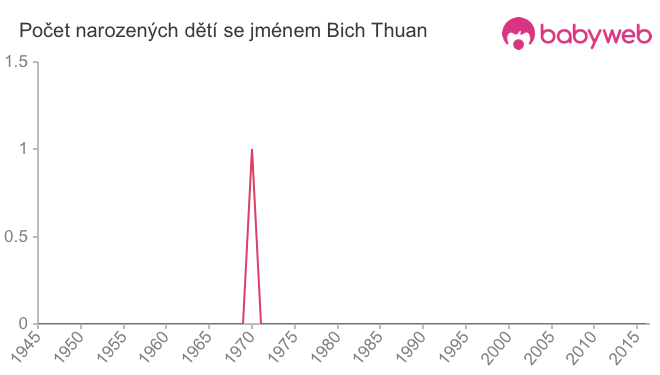 Počet dětí narozených se jménem Bich Thuan