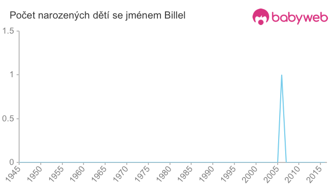 Počet dětí narozených se jménem Billel