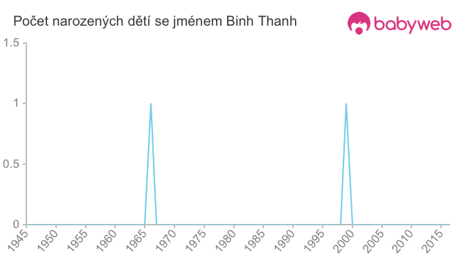 Počet dětí narozených se jménem Binh Thanh
