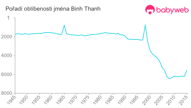 Pořadí oblíbenosti jména Binh Thanh