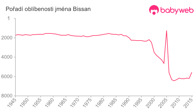 Pořadí oblíbenosti jména Bissan