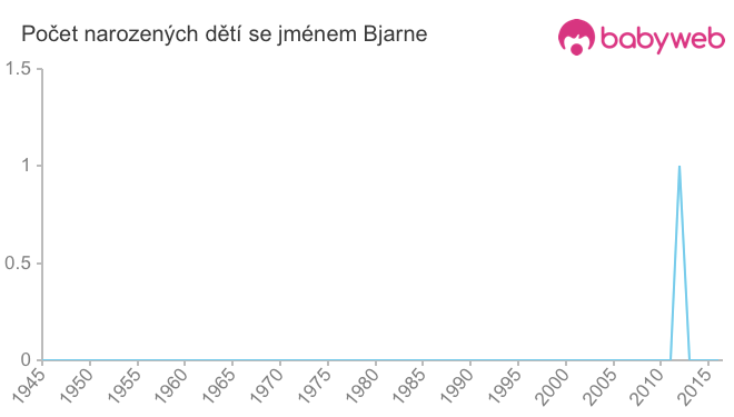 Počet dětí narozených se jménem Bjarne