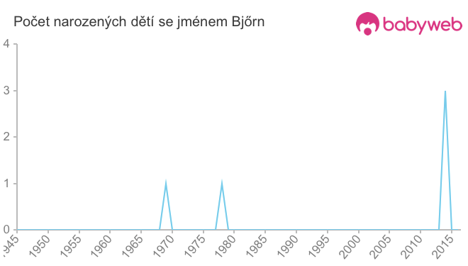 Počet dětí narozených se jménem Bjőrn