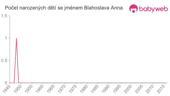 Počet dětí narozených se jménem Blahoslava Anna