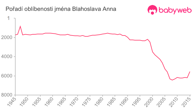 Pořadí oblíbenosti jména Blahoslava Anna