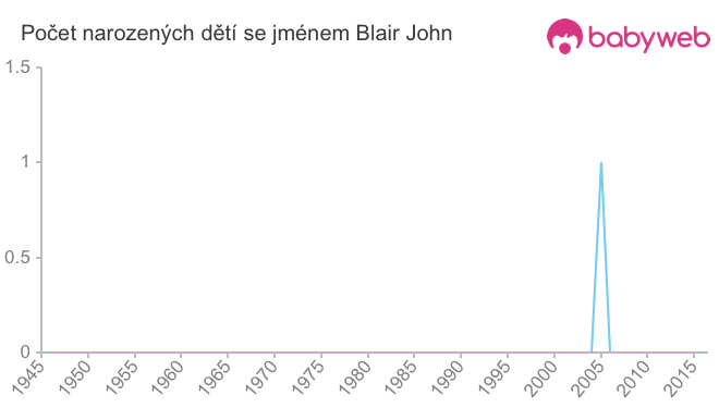 Počet dětí narozených se jménem Blair John