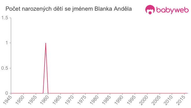Počet dětí narozených se jménem Blanka Anděla
