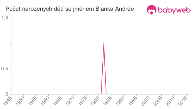Počet dětí narozených se jménem Blanka Andrée