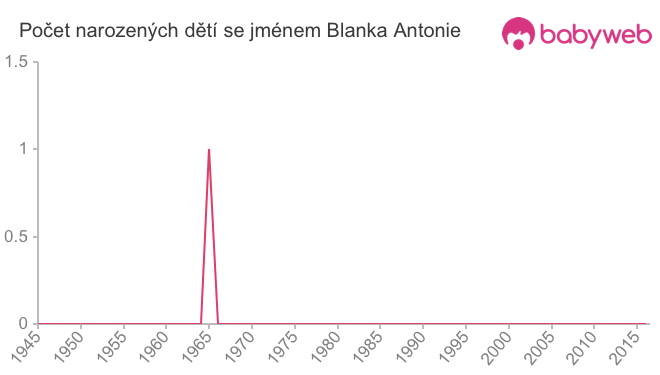 Počet dětí narozených se jménem Blanka Antonie