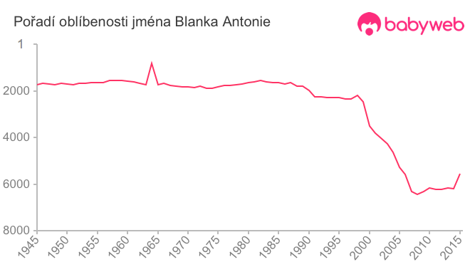 Pořadí oblíbenosti jména Blanka Antonie