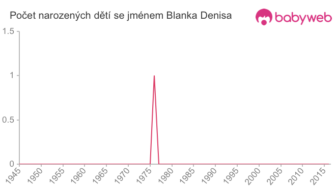 Počet dětí narozených se jménem Blanka Denisa