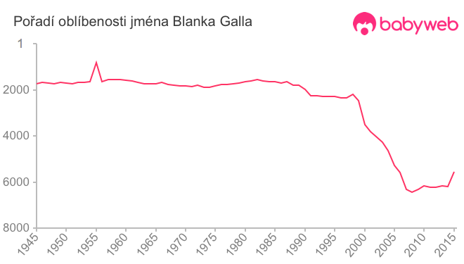 Pořadí oblíbenosti jména Blanka Galla