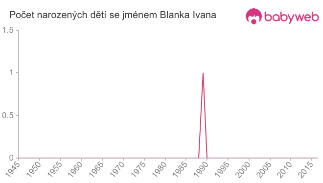 Počet dětí narozených se jménem Blanka Ivana