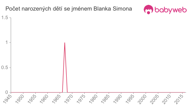 Počet dětí narozených se jménem Blanka Simona