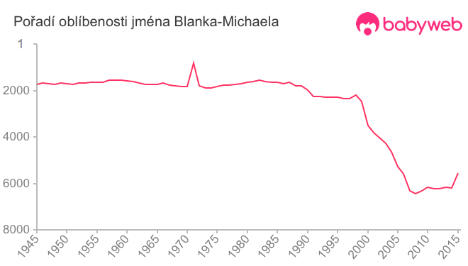 Pořadí oblíbenosti jména Blanka-Michaela