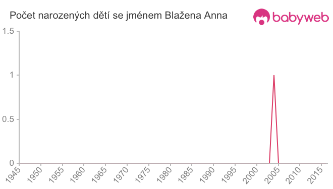 Počet dětí narozených se jménem Blažena Anna