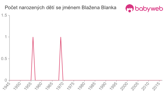 Počet dětí narozených se jménem Blažena Blanka