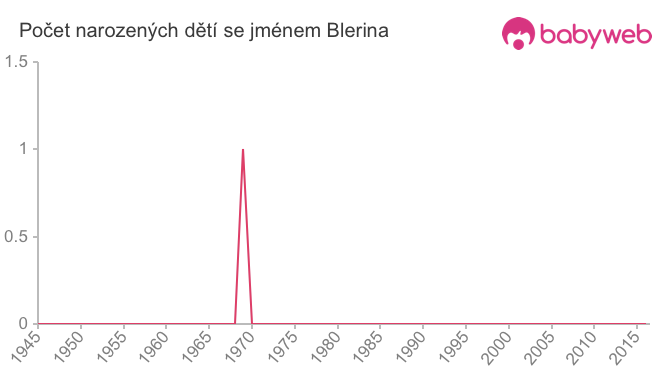 Počet dětí narozených se jménem Blerina